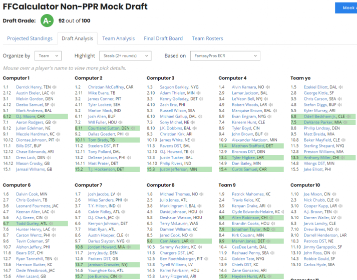 8+ Insanely Accurate "Rate my Fantasy Team" Tools for 2024